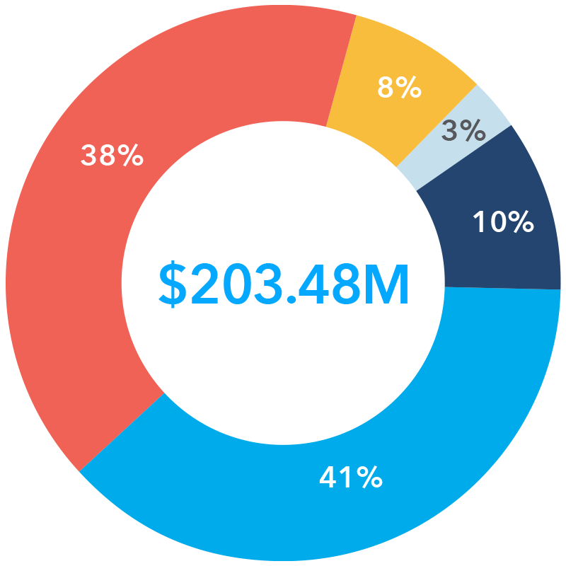 Dollars allocated through grants and programs