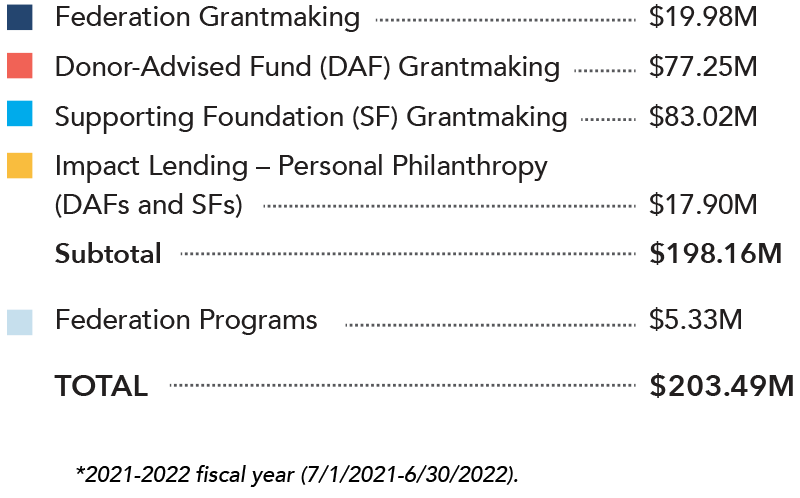 Legend for dollars allocated through grants and programs graph